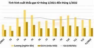 Biểu Đồ Xuất Khẩu Gạo Của Việt Nam 2021 Là Bao Nhiêu