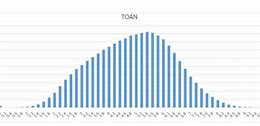 Phổ Điểm Toán Thptqg 2018